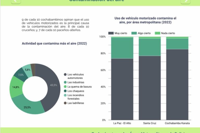 Ecobarómetro 2022